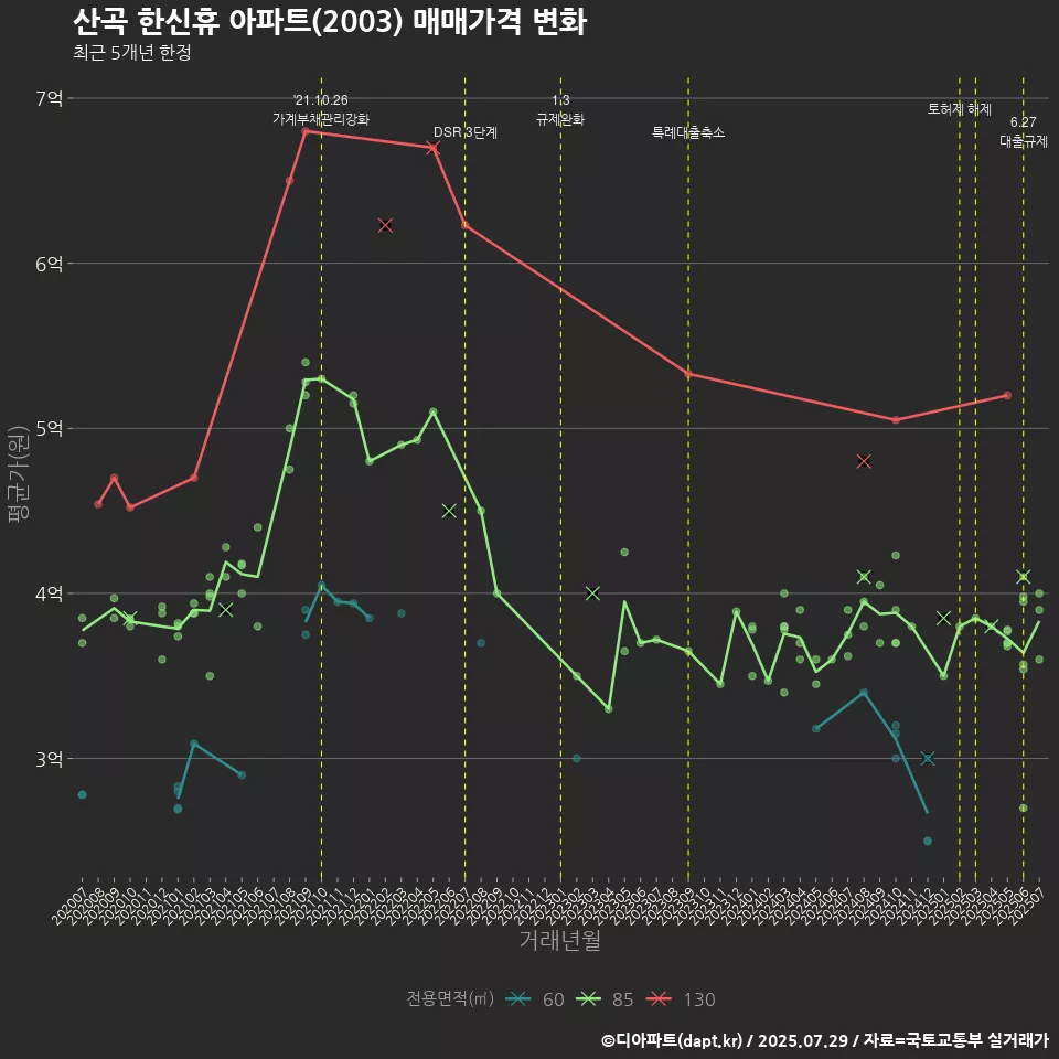 산곡 한신휴 아파트(2003) 매매가격 변화