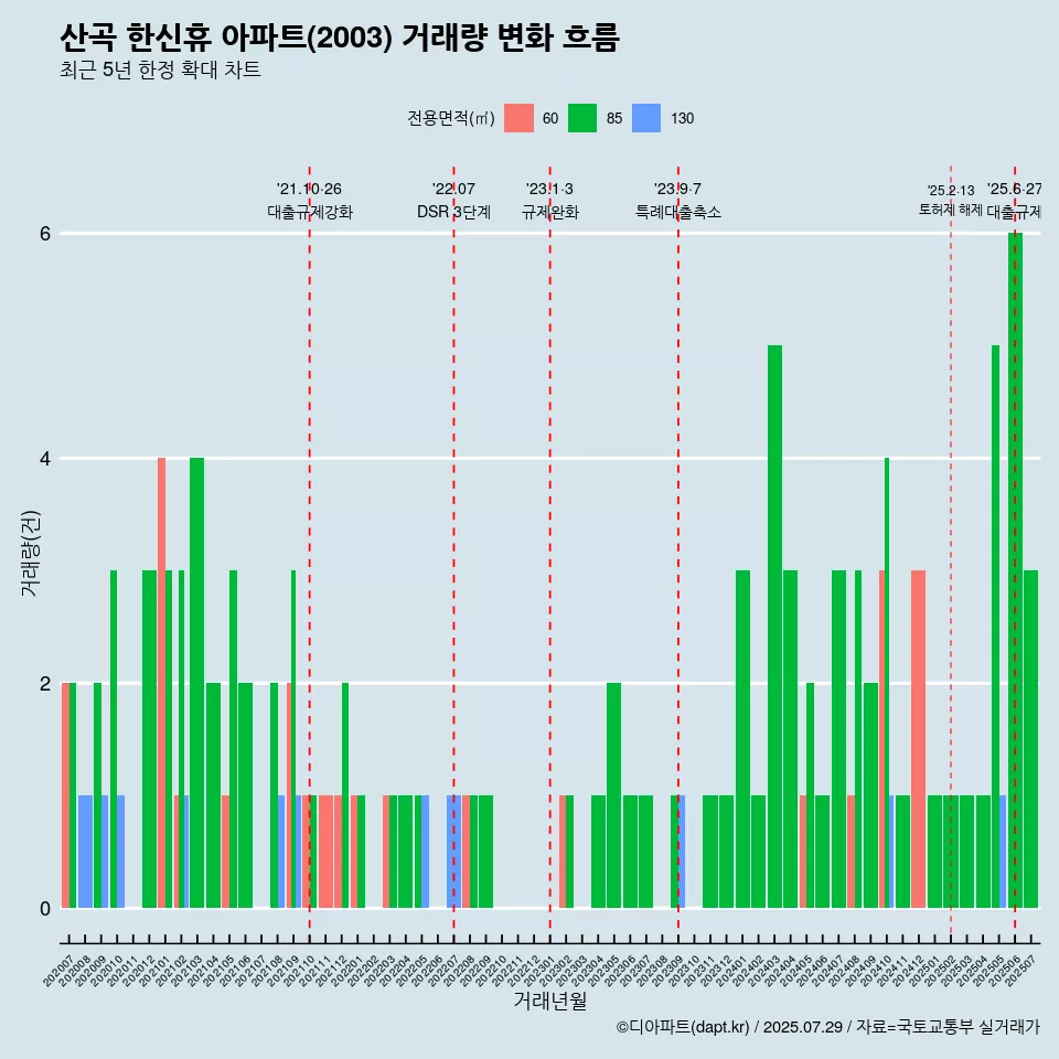 산곡 한신휴 아파트(2003) 거래량 변화 흐름