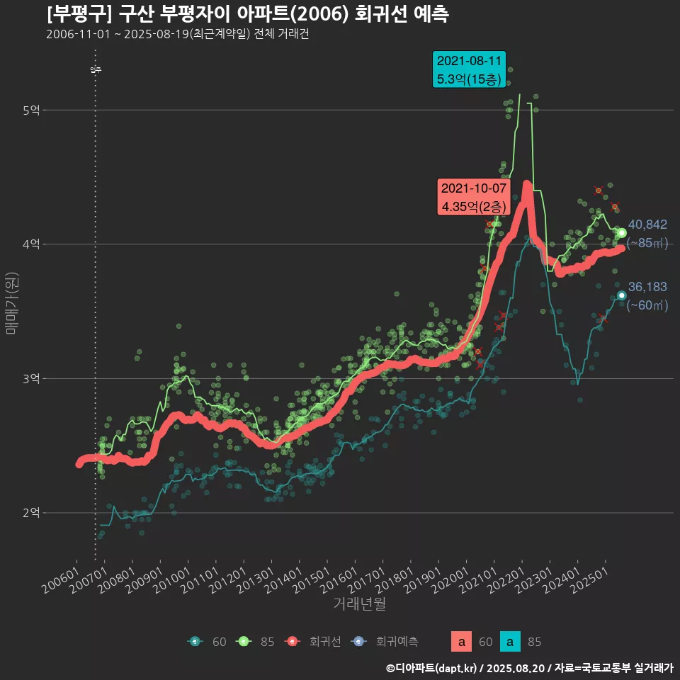 [부평구] 구산 부평자이 아파트(2006) 회귀선 예측
