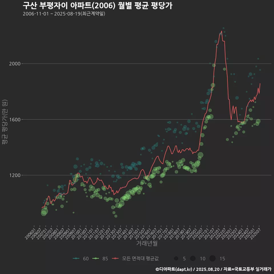구산 부평자이 아파트(2006) 월별 평균 평당가