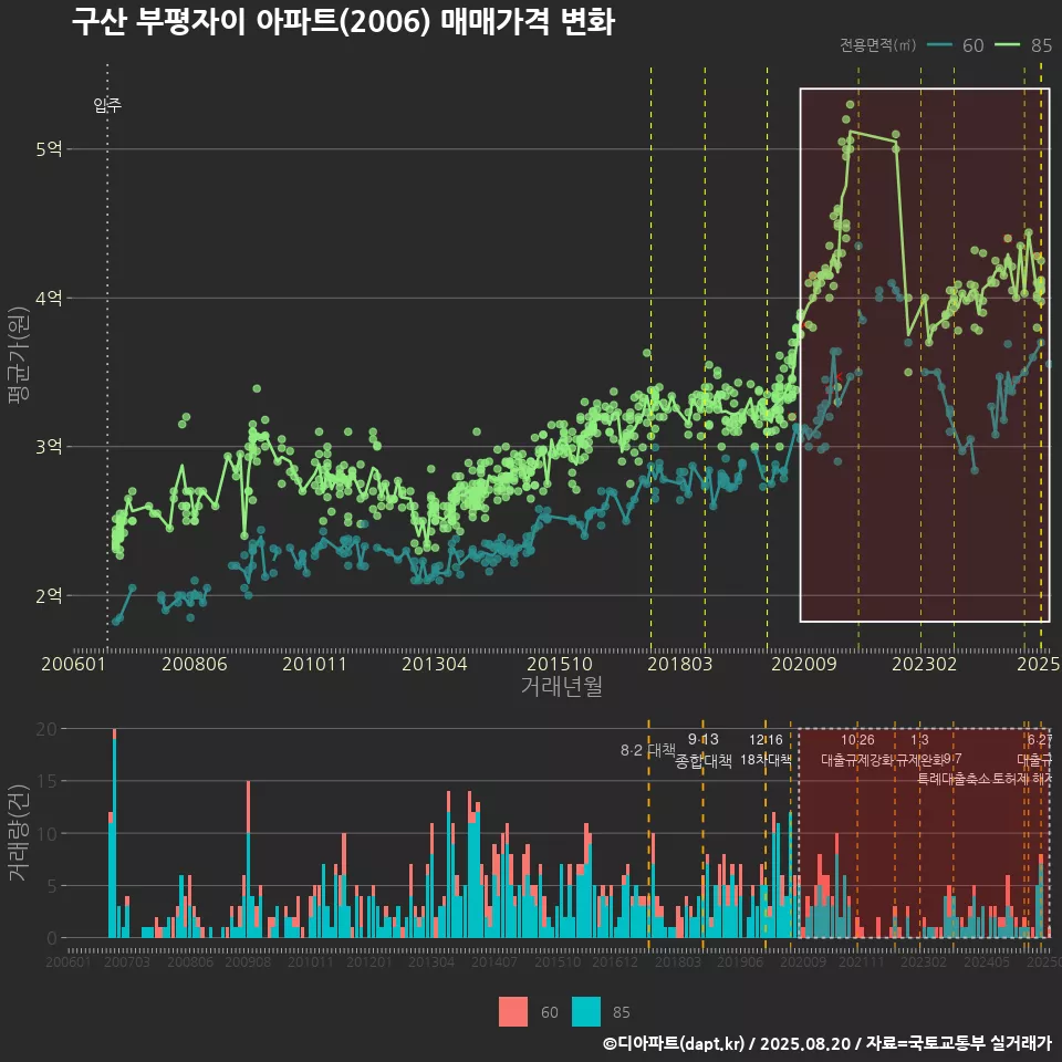 구산 부평자이 아파트(2006) 매매가격 변화