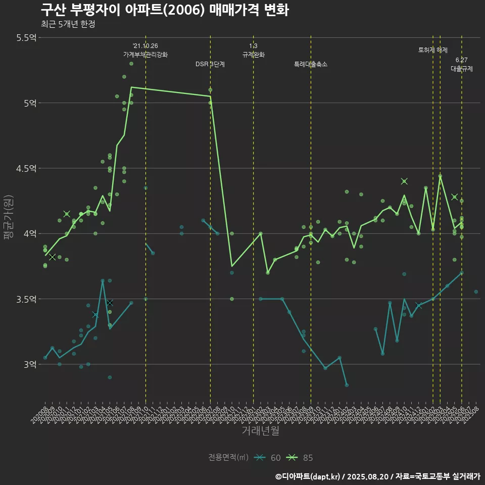 구산 부평자이 아파트(2006) 매매가격 변화