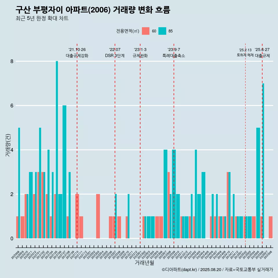 구산 부평자이 아파트(2006) 거래량 변화 흐름