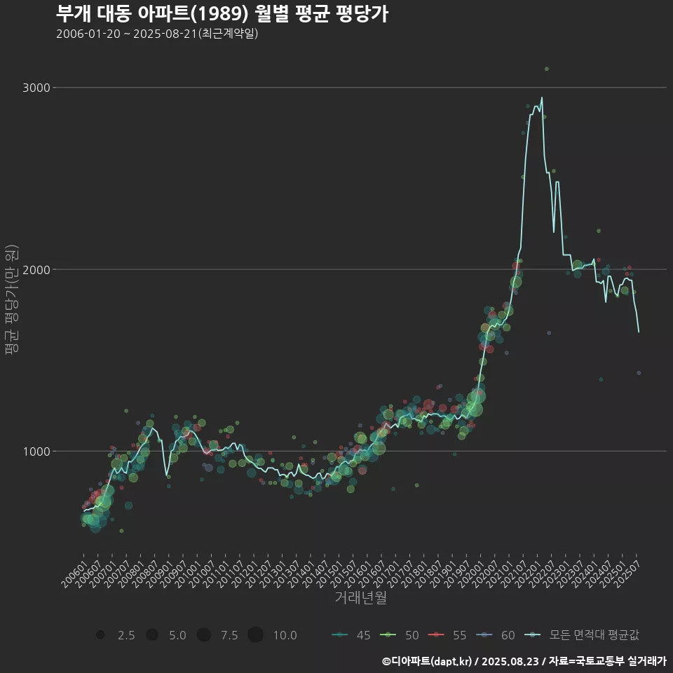 부개 대동 아파트(1989) 월별 평균 평당가
