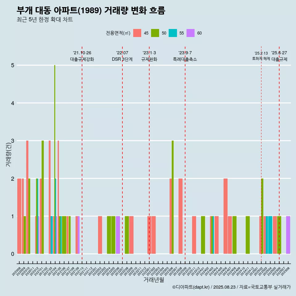 부개 대동 아파트(1989) 거래량 변화 흐름
