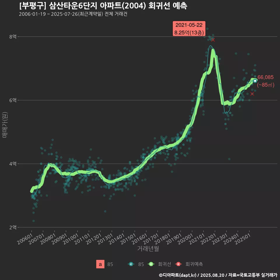 [부평구] 삼산타운6단지 아파트(2004) 회귀선 예측