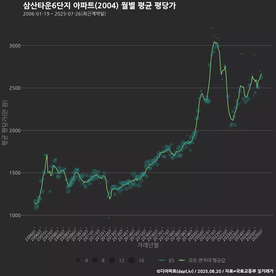 삼산타운6단지 아파트(2004) 월별 평균 평당가
