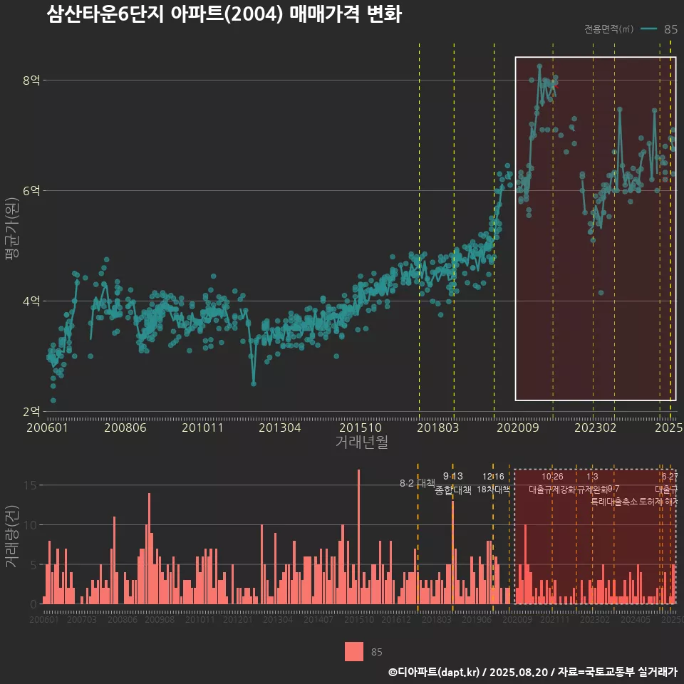 삼산타운6단지 아파트(2004) 매매가격 변화