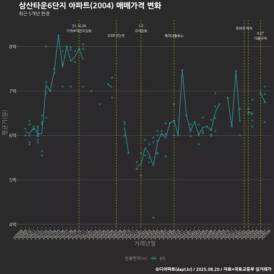 삼산타운6단지 아파트(2004) 매매가격 변화