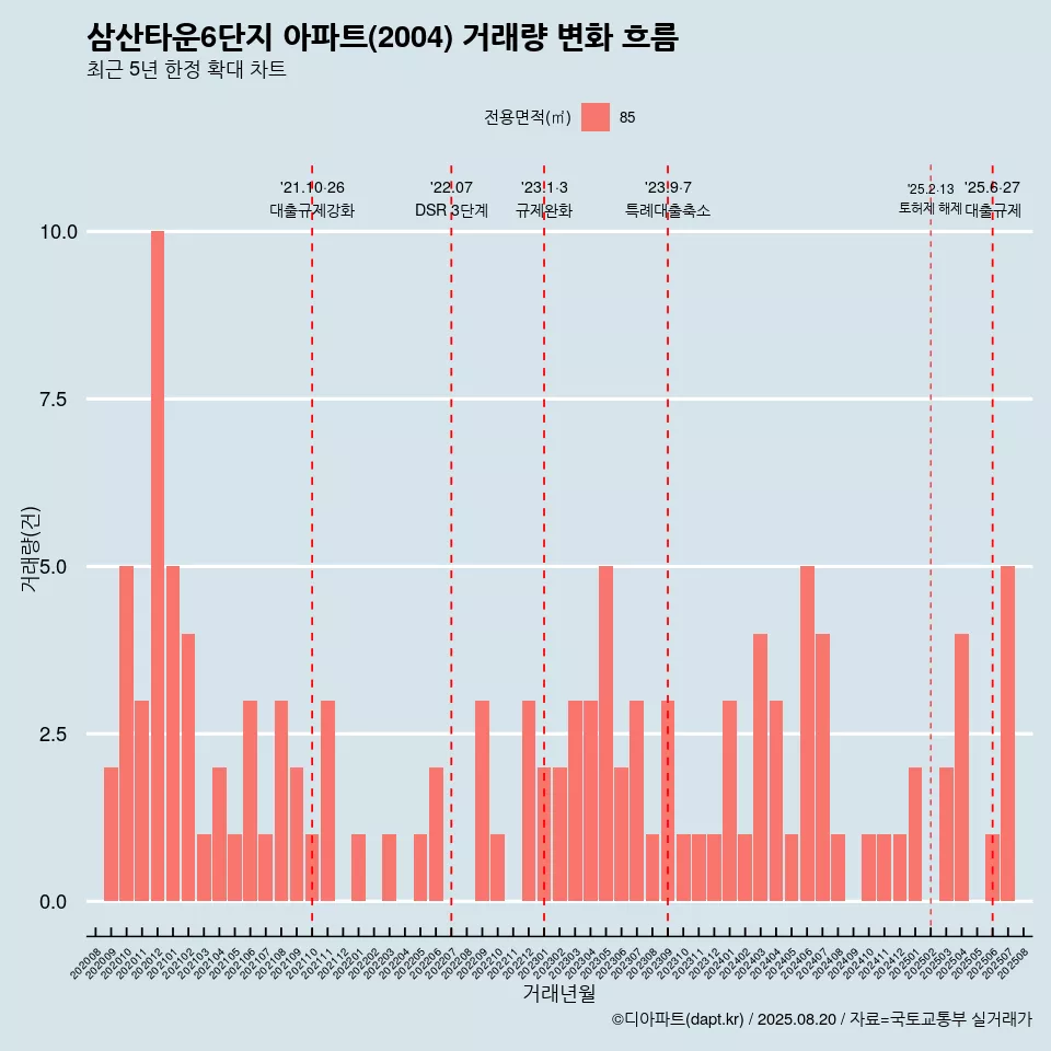 삼산타운6단지 아파트(2004) 거래량 변화 흐름