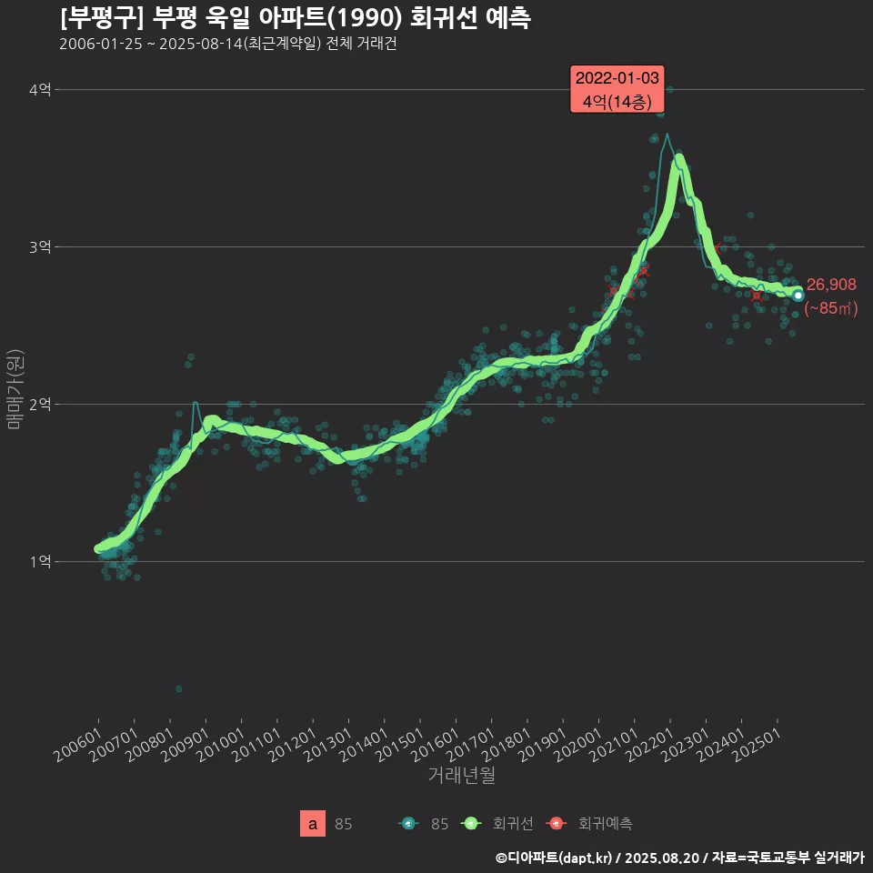 [부평구] 부평 욱일 아파트(1990) 회귀선 예측
