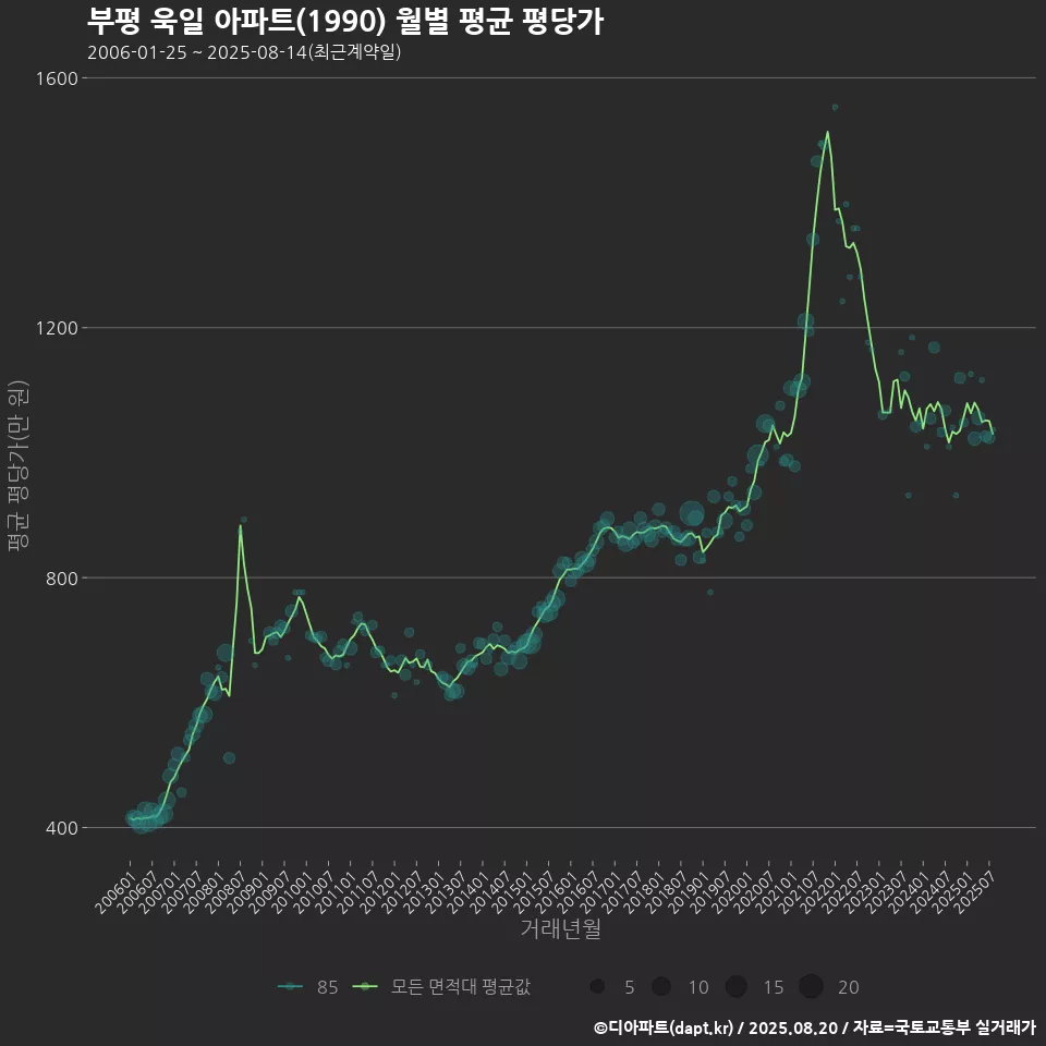 부평 욱일 아파트(1990) 월별 평균 평당가