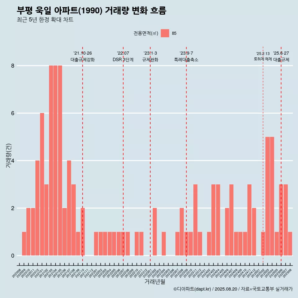 부평 욱일 아파트(1990) 거래량 변화 흐름