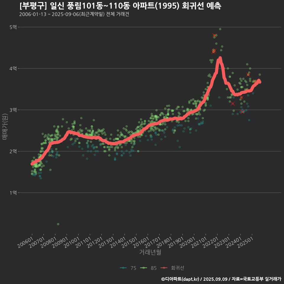 [부평구] 일신 풍림101동~110동 아파트(1995) 회귀선 예측