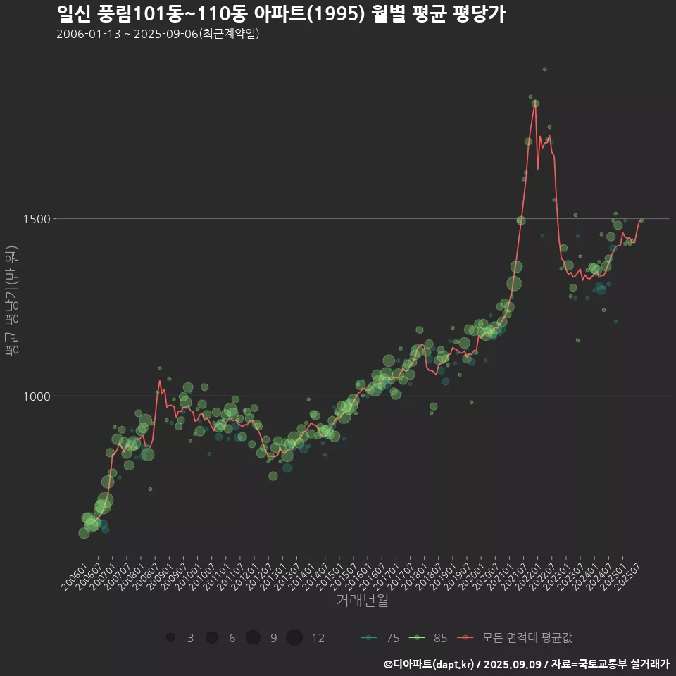 일신 풍림101동~110동 아파트(1995) 월별 평균 평당가