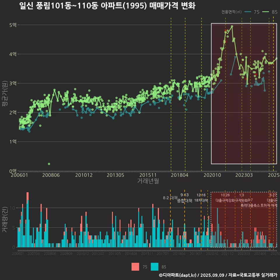 일신 풍림101동~110동 아파트(1995) 매매가격 변화