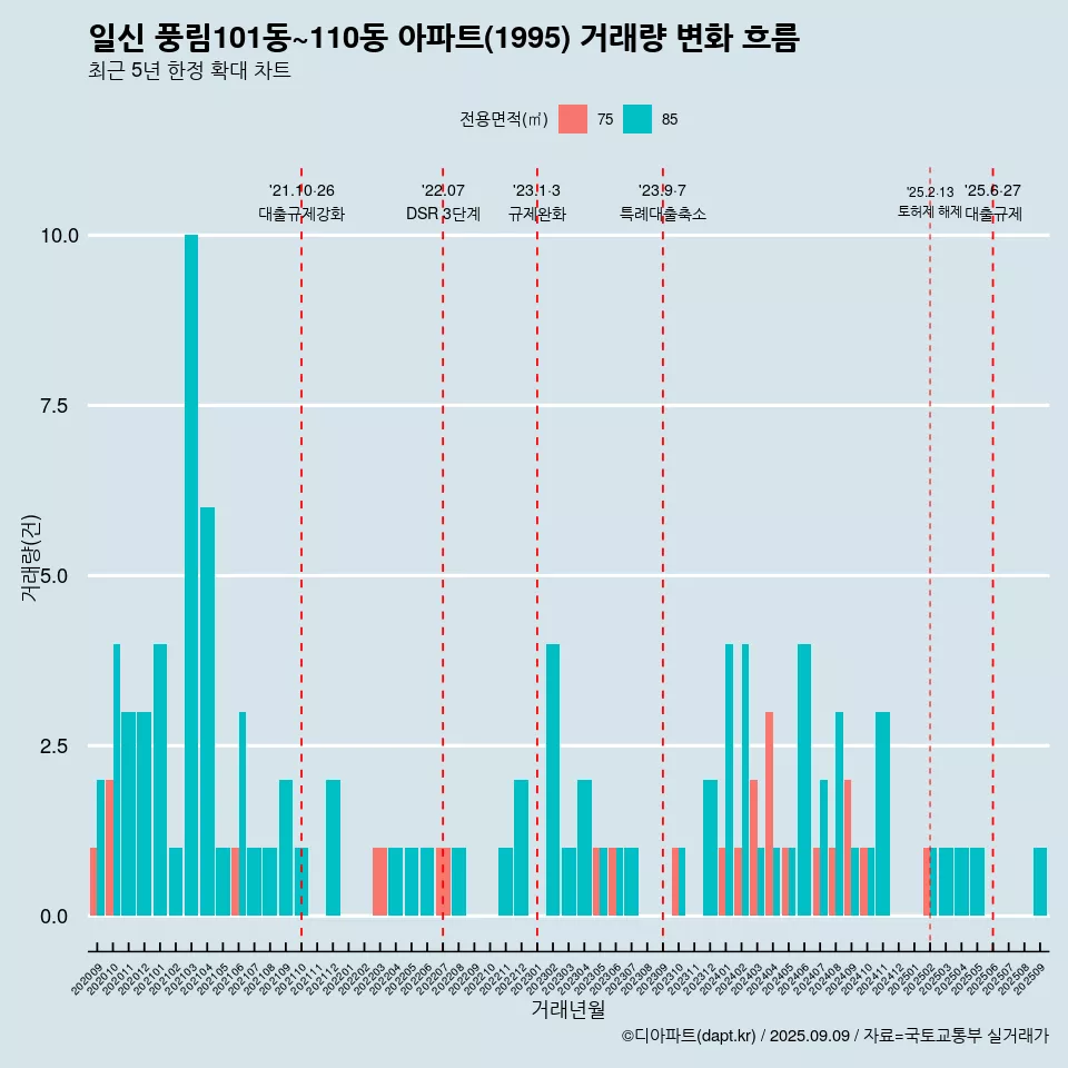 일신 풍림101동~110동 아파트(1995) 거래량 변화 흐름