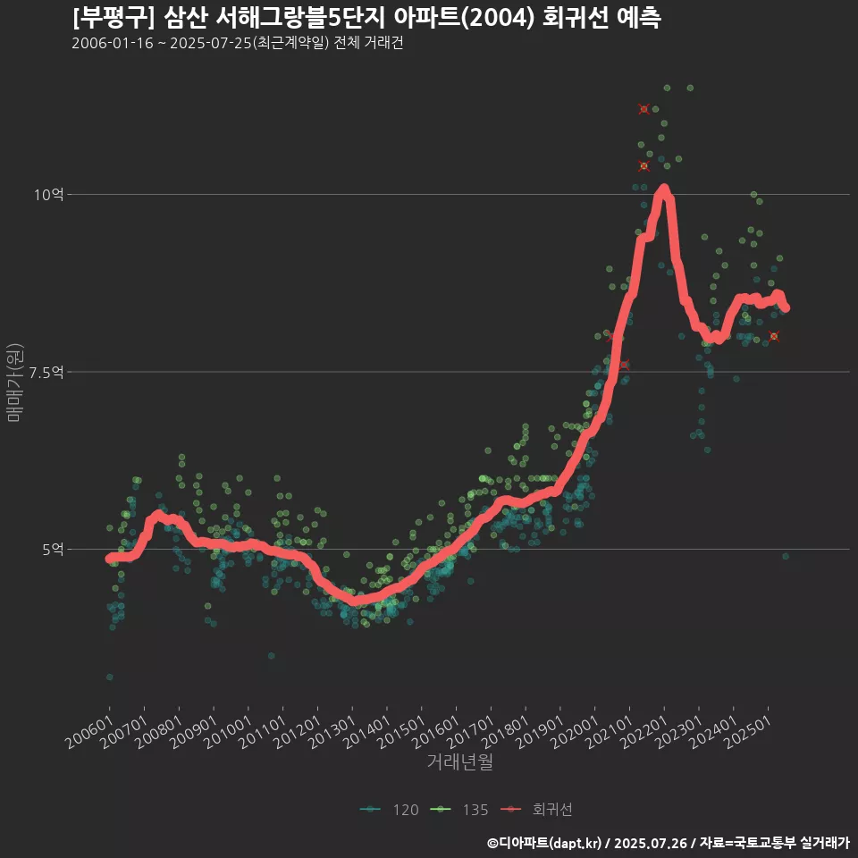 [부평구] 삼산 서해그랑블5단지 아파트(2004) 회귀선 예측