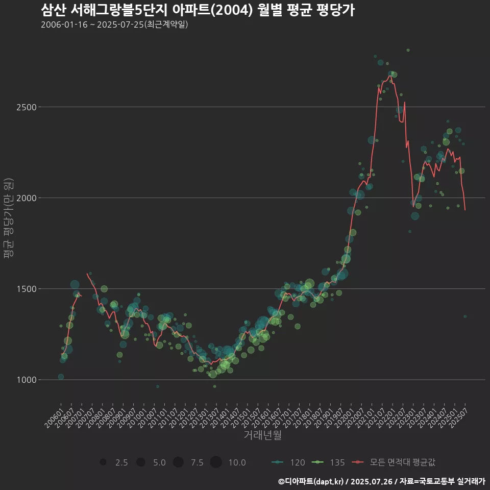 삼산 서해그랑블5단지 아파트(2004) 월별 평균 평당가