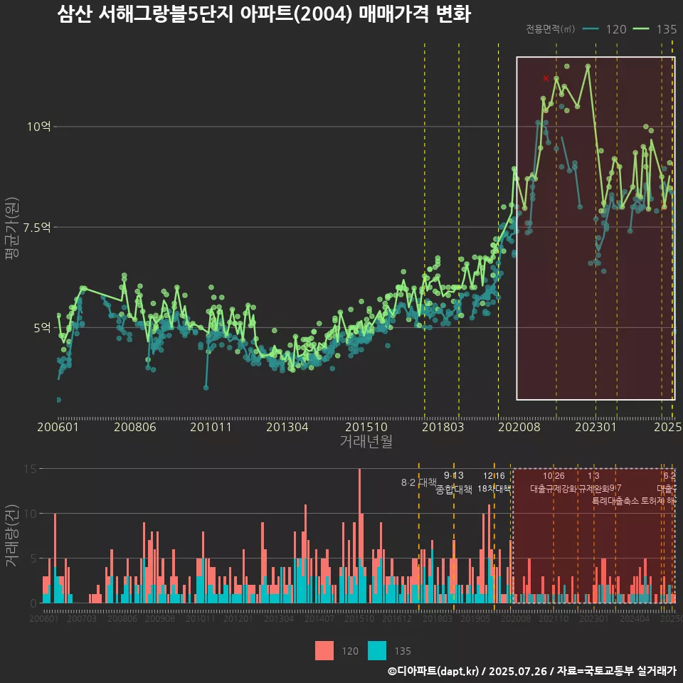 삼산 서해그랑블5단지 아파트(2004) 매매가격 변화