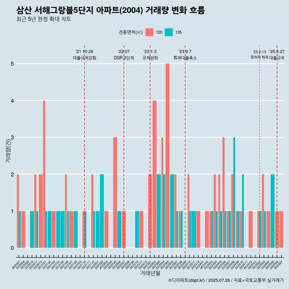 삼산 서해그랑블5단지 아파트(2004) 거래량 변화 흐름