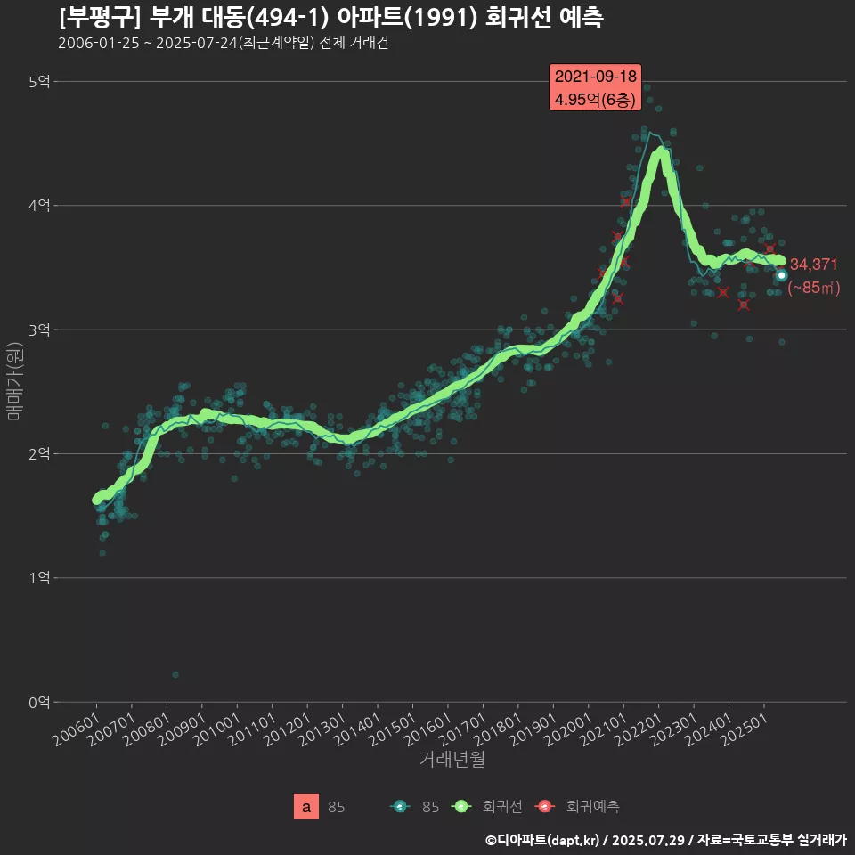 [부평구] 부개 대동(494-1) 아파트(1991) 회귀선 예측