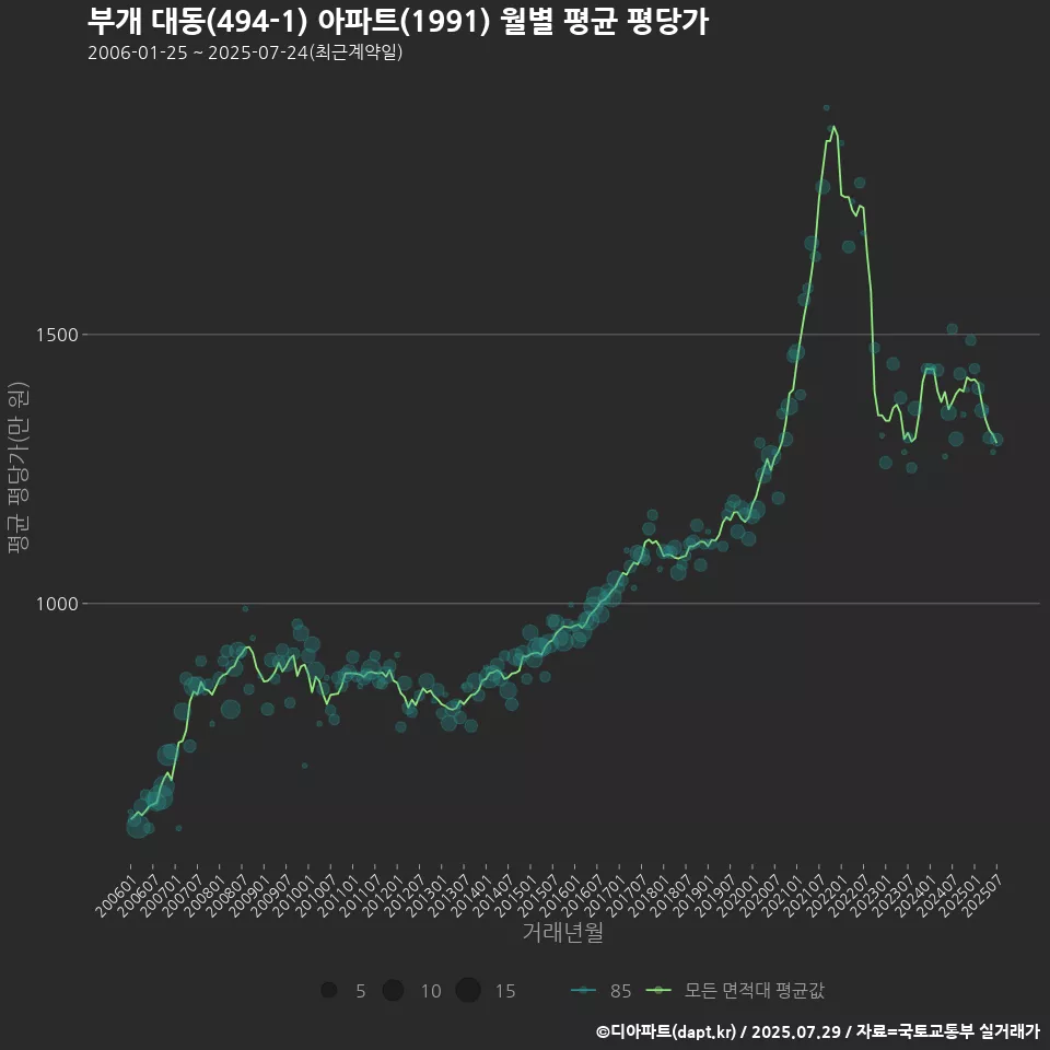 부개 대동(494-1) 아파트(1991) 월별 평균 평당가