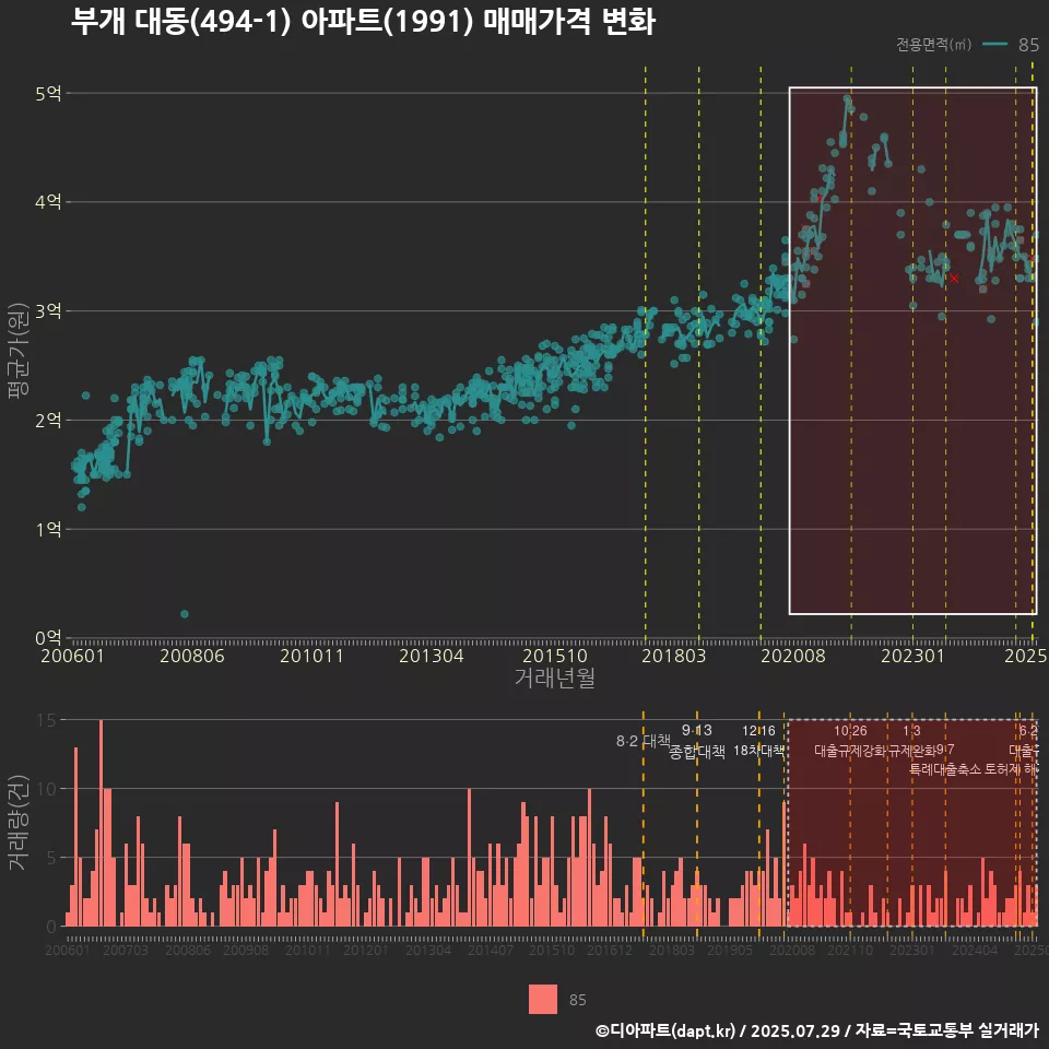 부개 대동(494-1) 아파트(1991) 매매가격 변화