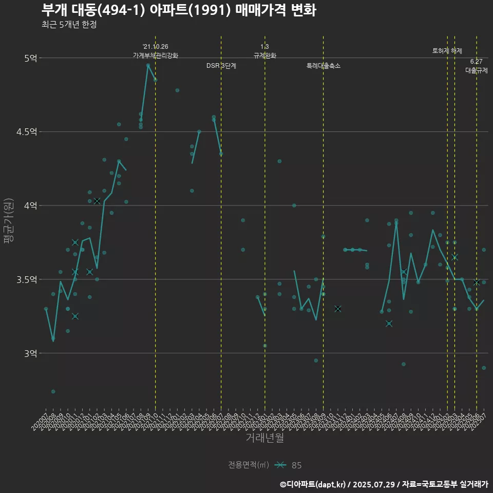 부개 대동(494-1) 아파트(1991) 매매가격 변화