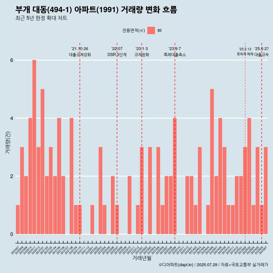 부개 대동(494-1) 아파트(1991) 거래량 변화 흐름