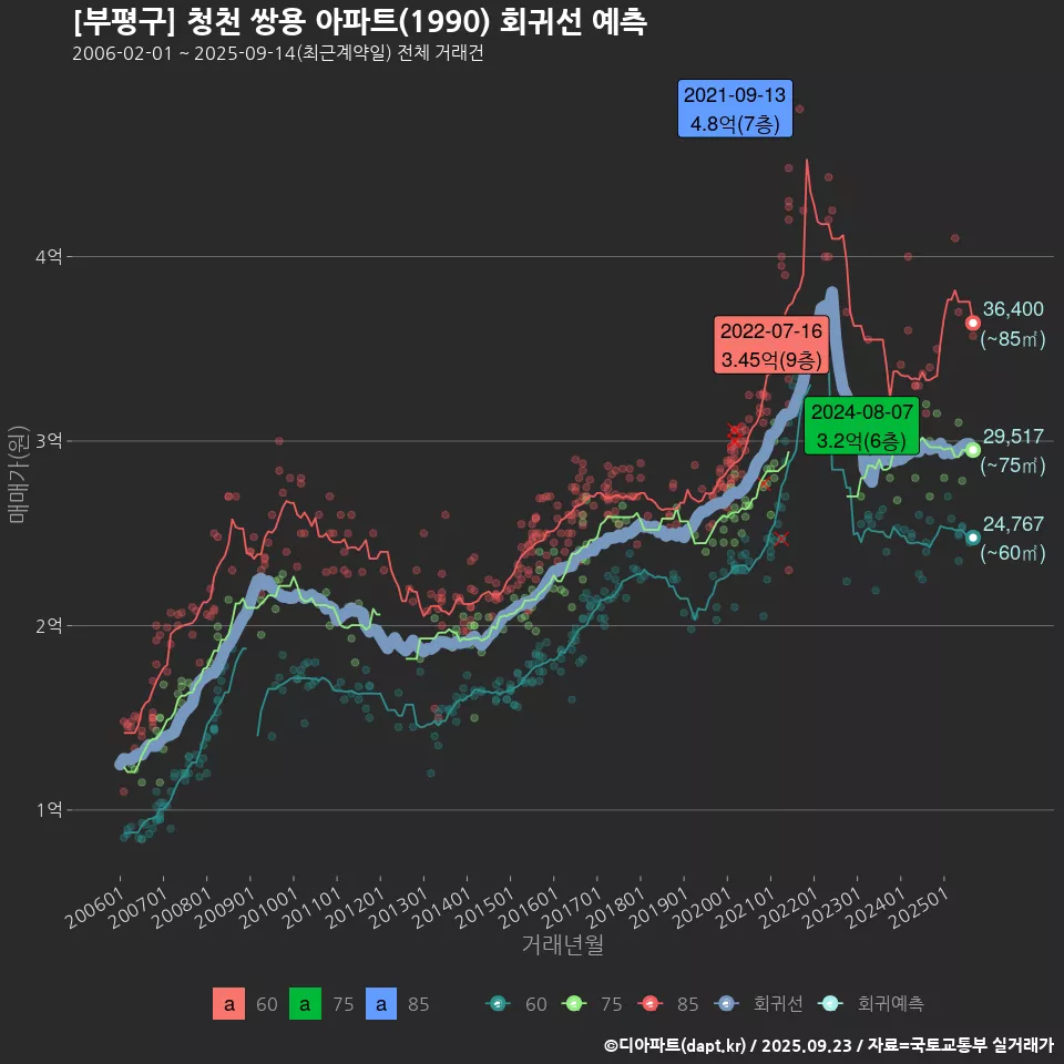 [부평구] 청천 쌍용 아파트(1990) 회귀선 예측
