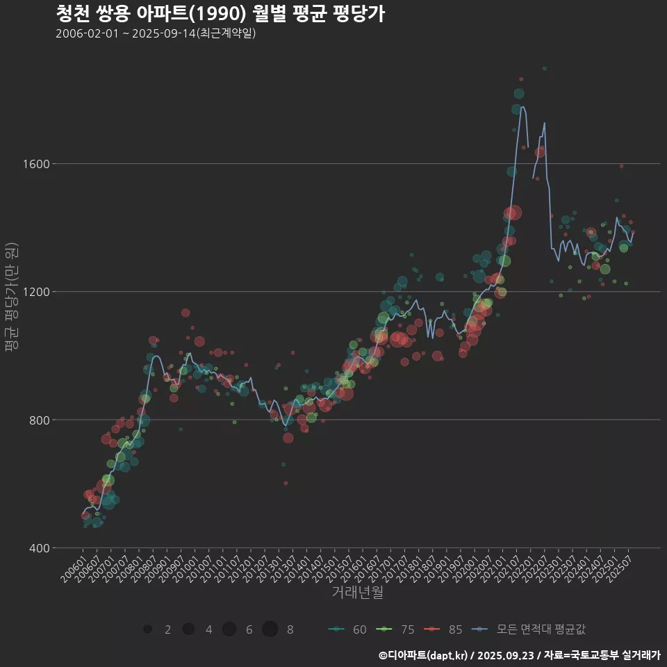 청천 쌍용 아파트(1990) 월별 평균 평당가