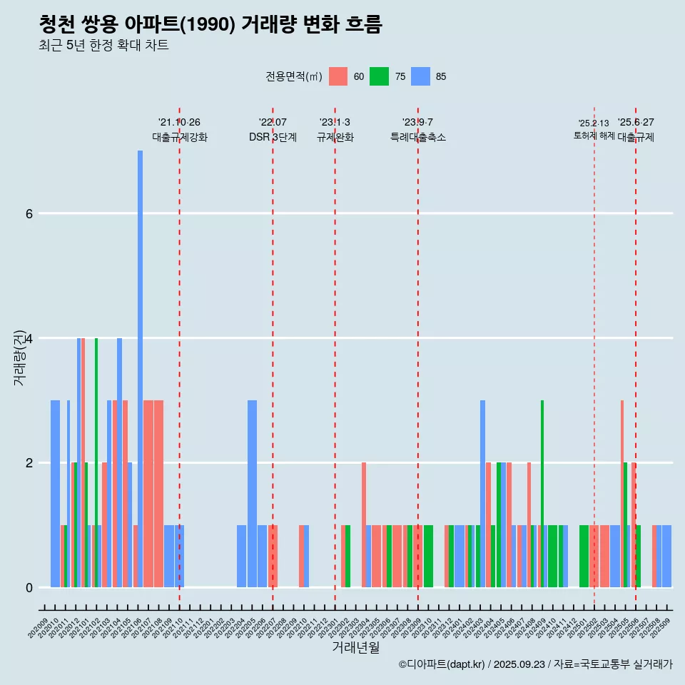 청천 쌍용 아파트(1990) 거래량 변화 흐름