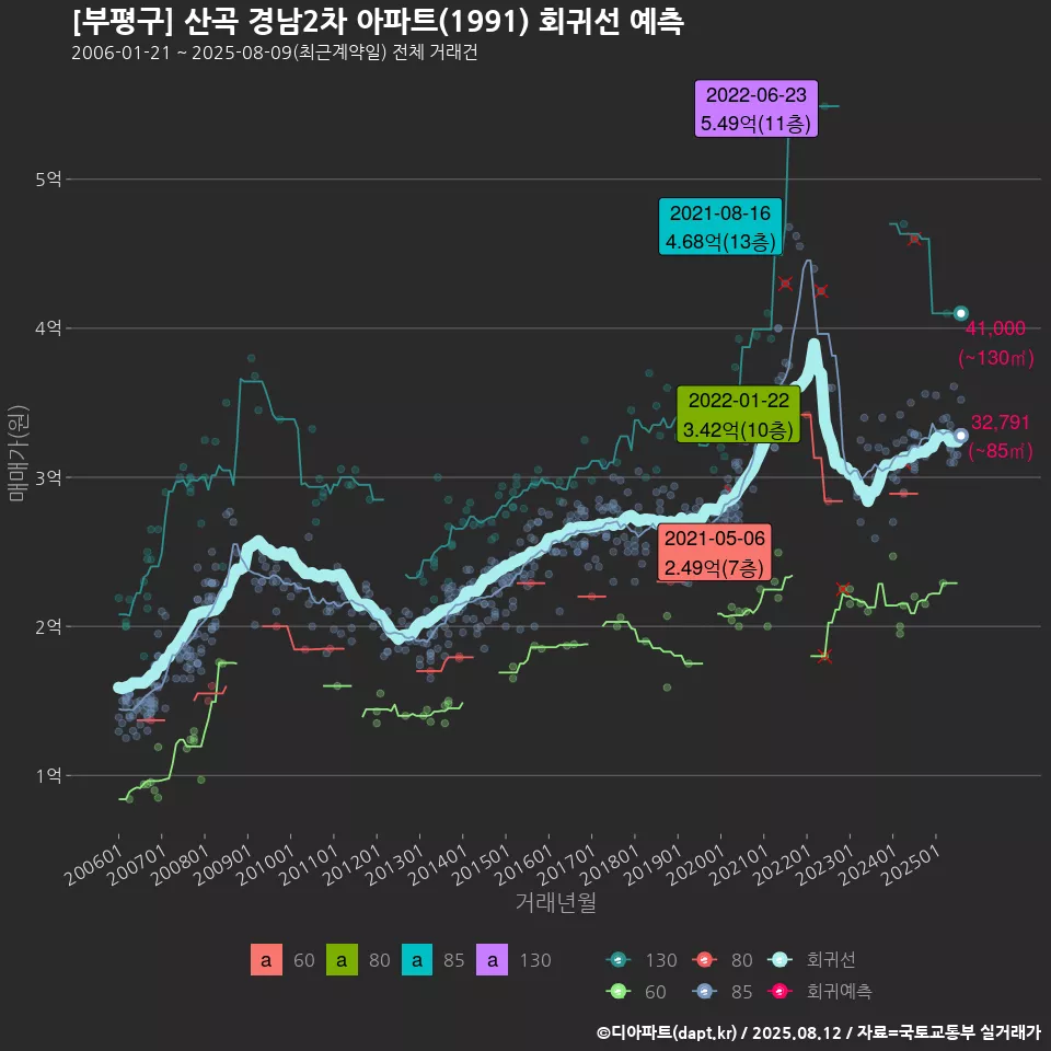 [부평구] 산곡 경남2차 아파트(1991) 회귀선 예측