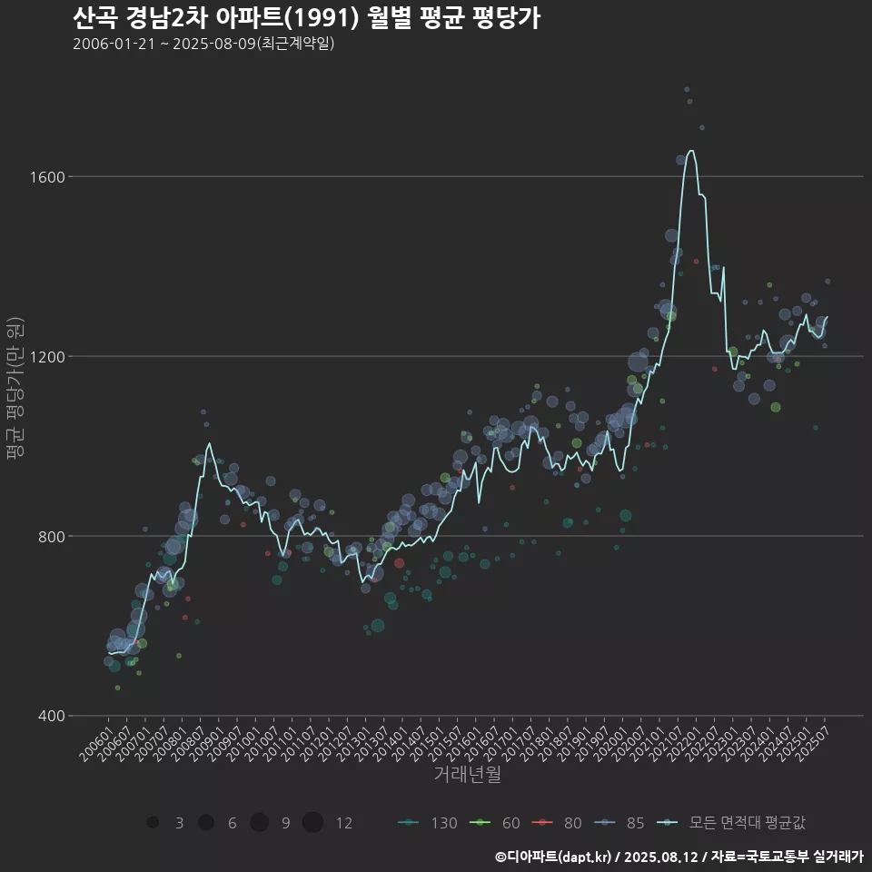 산곡 경남2차 아파트(1991) 월별 평균 평당가