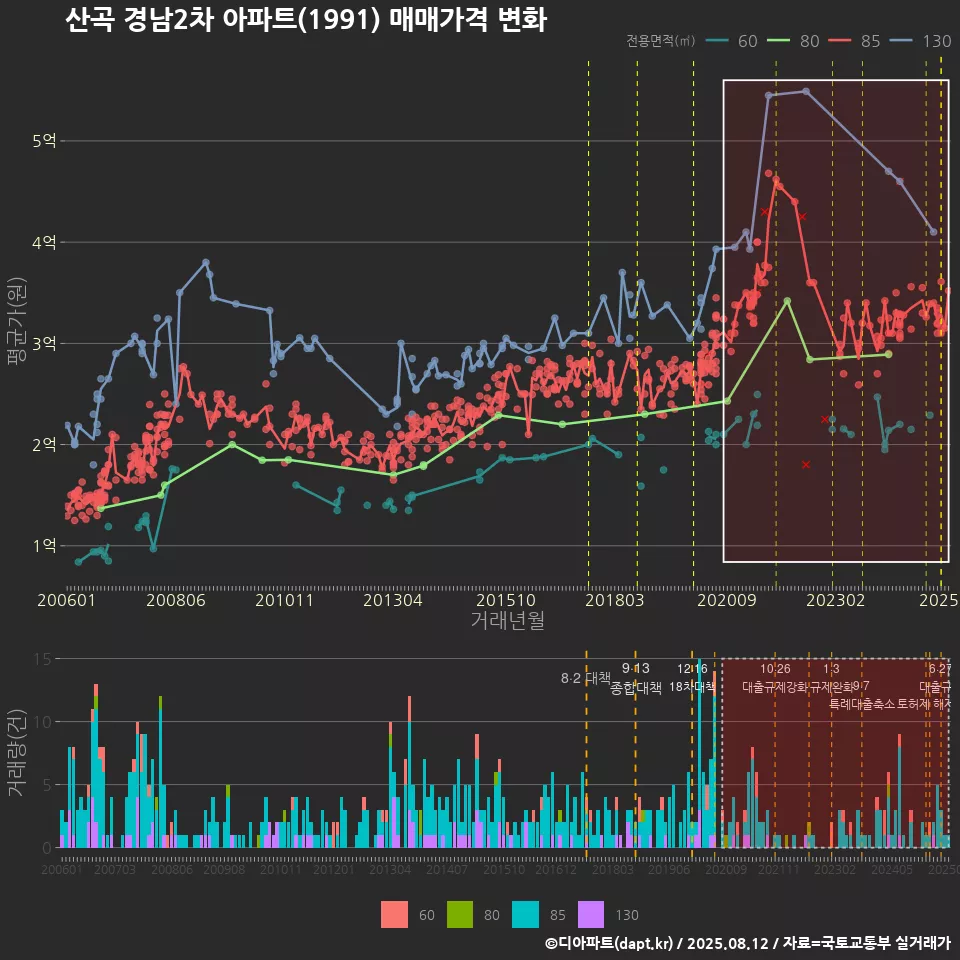 산곡 경남2차 아파트(1991) 매매가격 변화