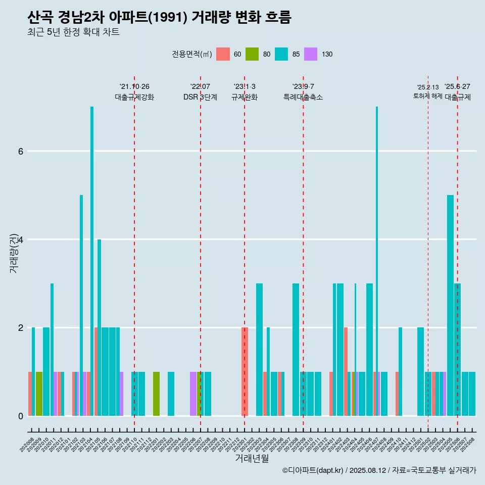 산곡 경남2차 아파트(1991) 거래량 변화 흐름