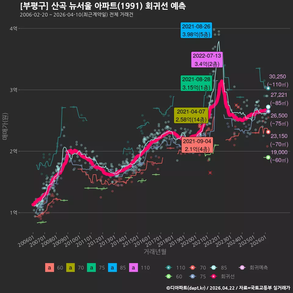 [부평구] 산곡 뉴서울 아파트(1991) 회귀선 예측