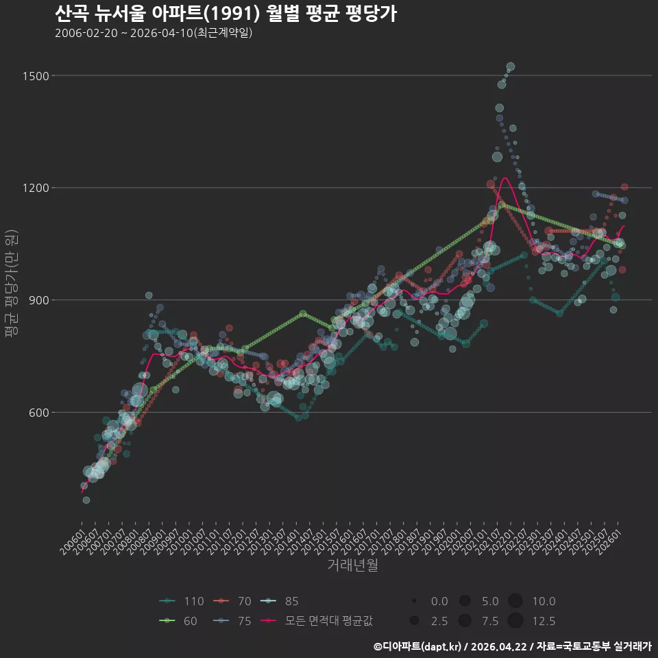 산곡 뉴서울 아파트(1991) 월별 평균 평당가
