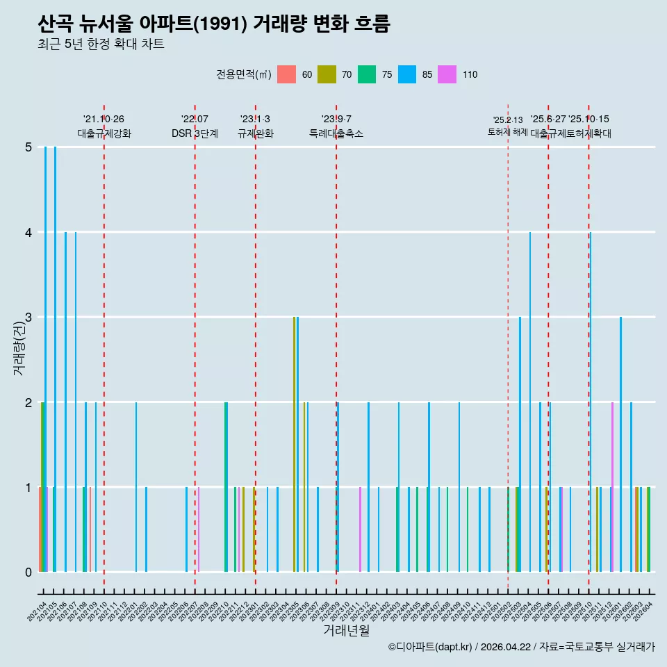 산곡 뉴서울 아파트(1991) 거래량 변화 흐름