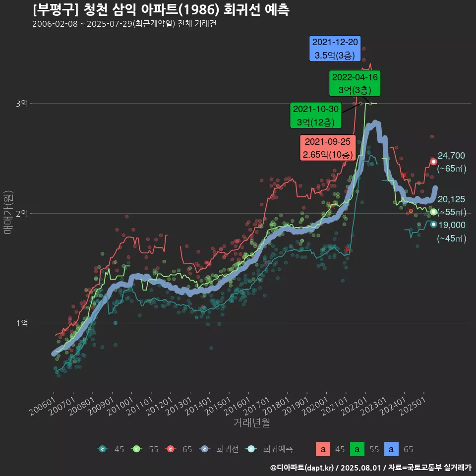 [부평구] 청천 삼익 아파트(1986) 회귀선 예측