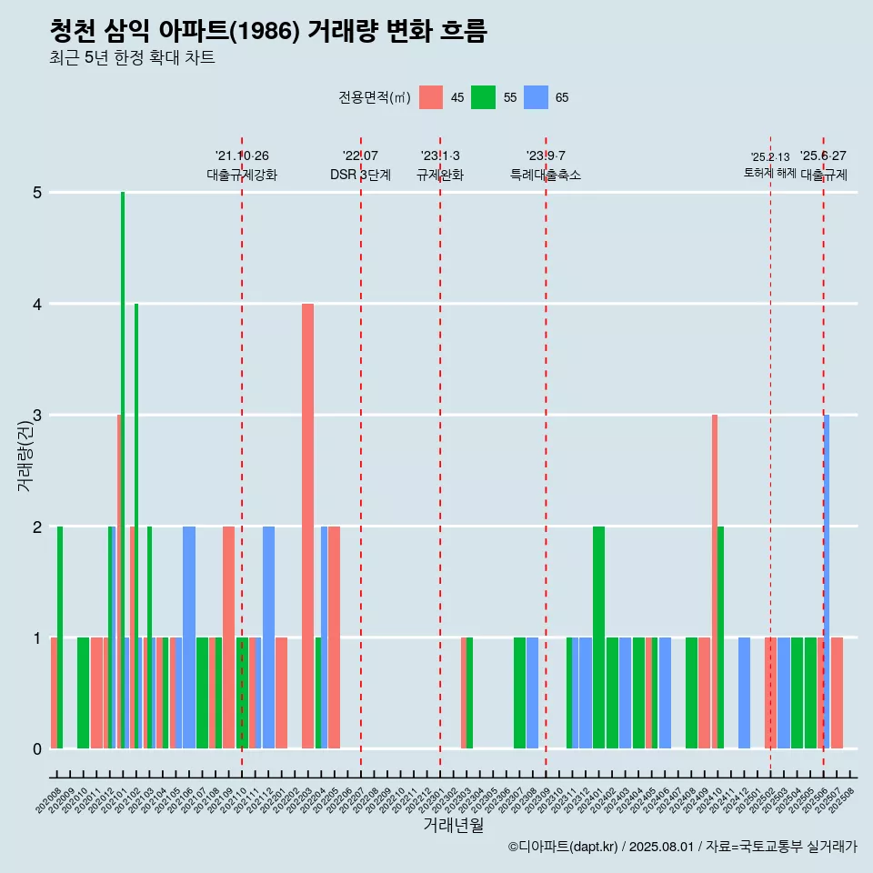 청천 삼익 아파트(1986) 거래량 변화 흐름