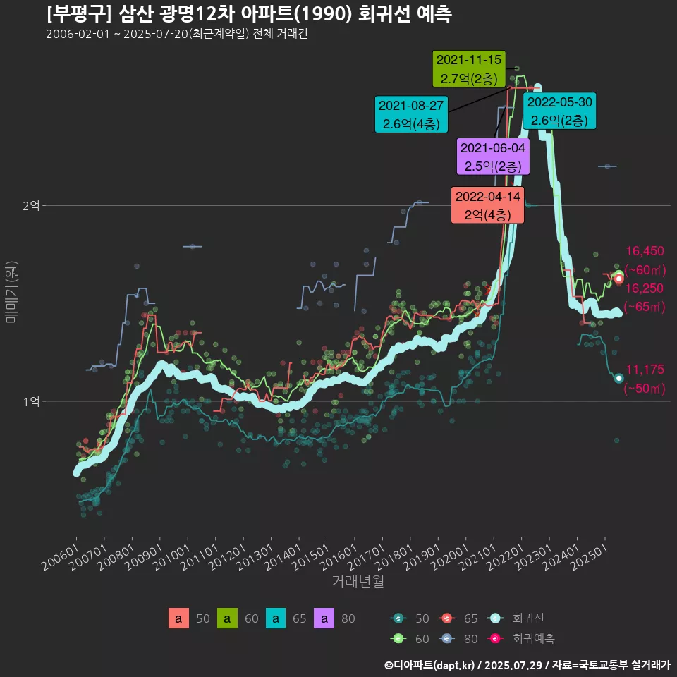[부평구] 삼산 광명12차 아파트(1990) 회귀선 예측