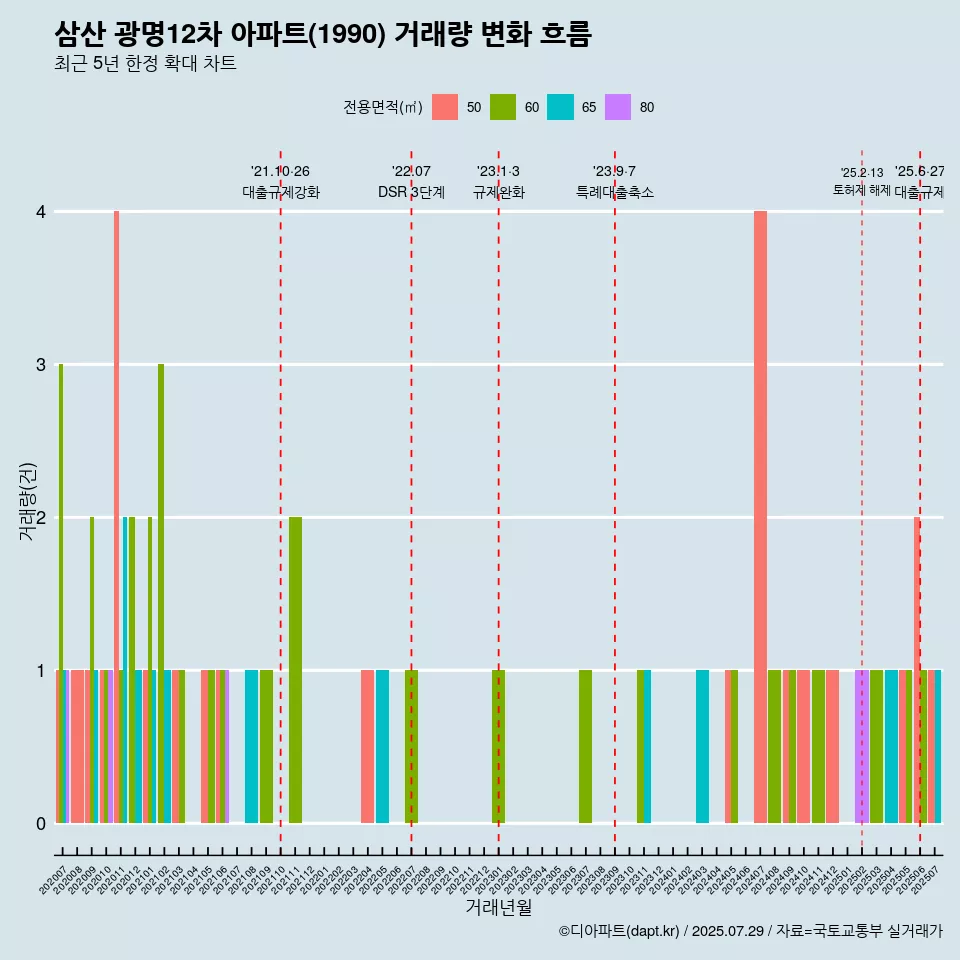 삼산 광명12차 아파트(1990) 거래량 변화 흐름