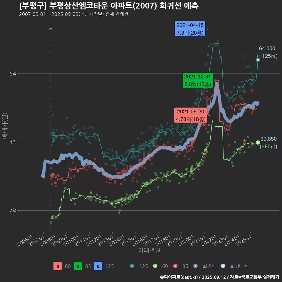 [부평구] 부평삼산엠코타운 아파트(2007) 회귀선 예측
