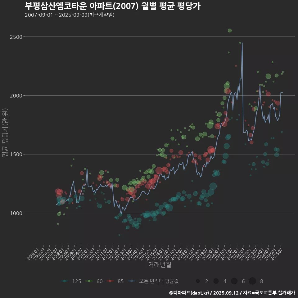 부평삼산엠코타운 아파트(2007) 월별 평균 평당가