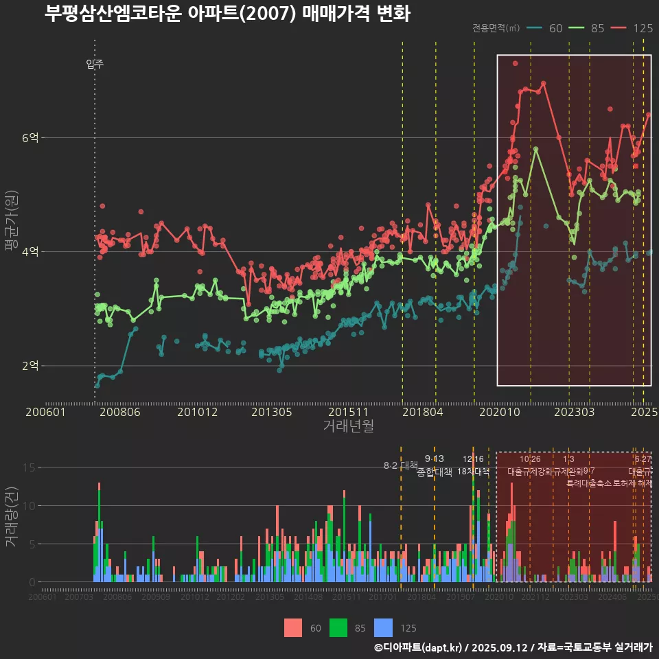 부평삼산엠코타운 아파트(2007) 매매가격 변화