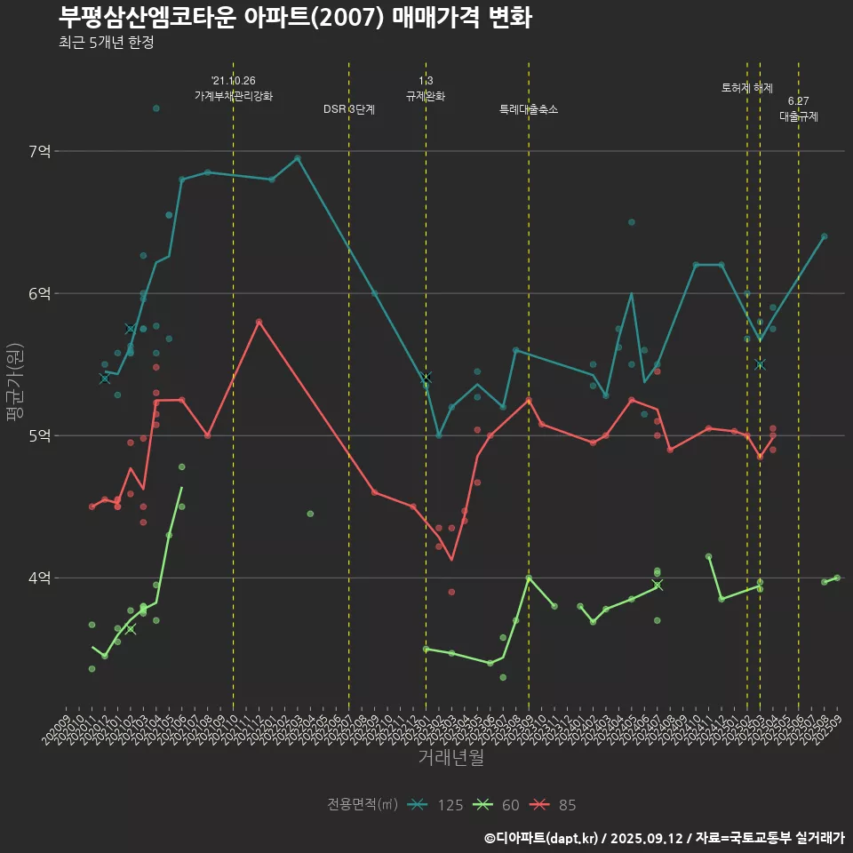 부평삼산엠코타운 아파트(2007) 매매가격 변화