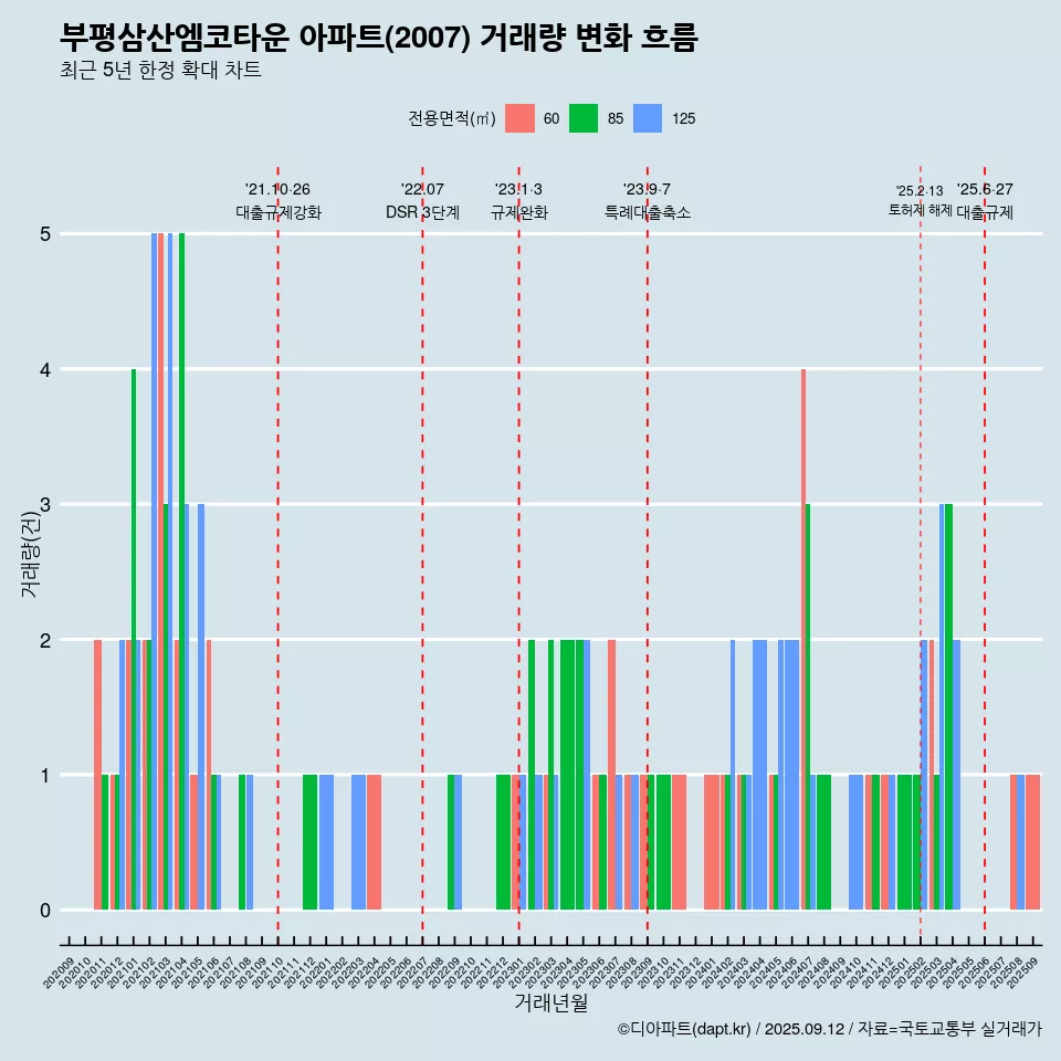 부평삼산엠코타운 아파트(2007) 거래량 변화 흐름