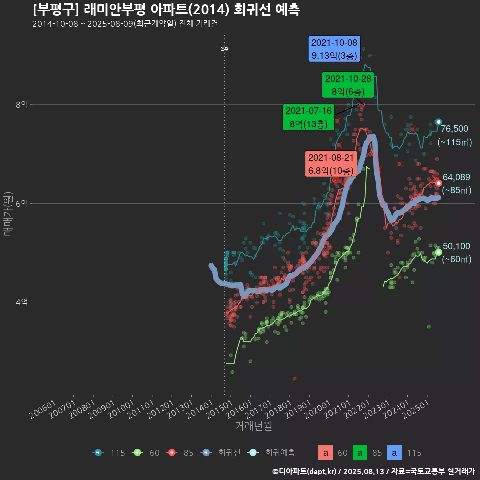 [부평구] 래미안부평 아파트(2014) 회귀선 예측